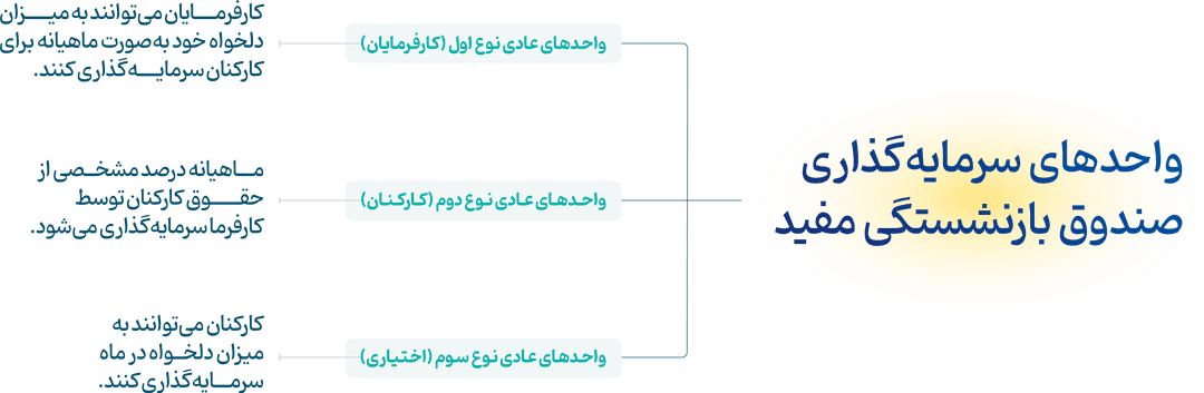 انواع واحدهای صندوق بازنشستگی آتیه مفید