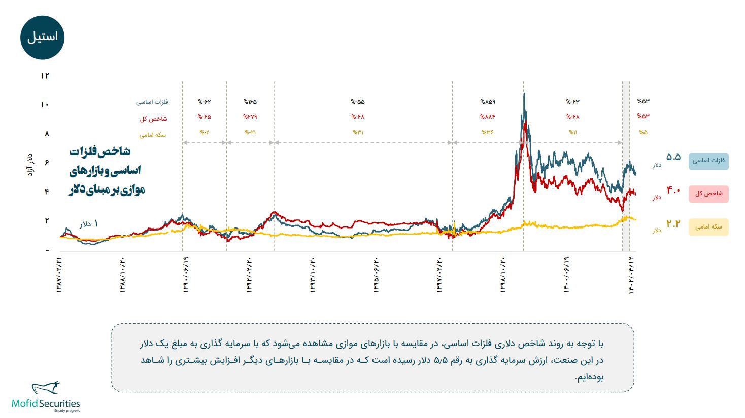 شاخص فلزات اساسی و بازارهای موازی بر مبنای دلار