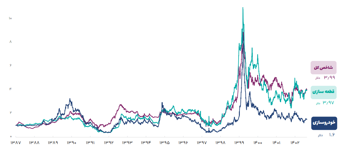 شاخص صنایع خودرو و قطعهسازی بر مبنای دلار