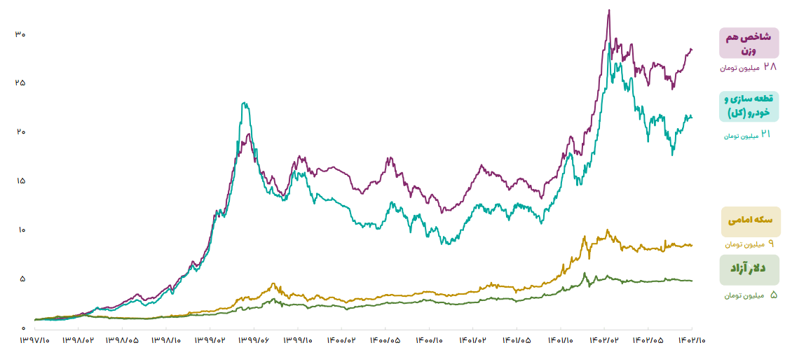 مقایسه سرمایهگذاری در شاخص هم وزن گروه خودرو و قطعهسازی و بازارهای موازی