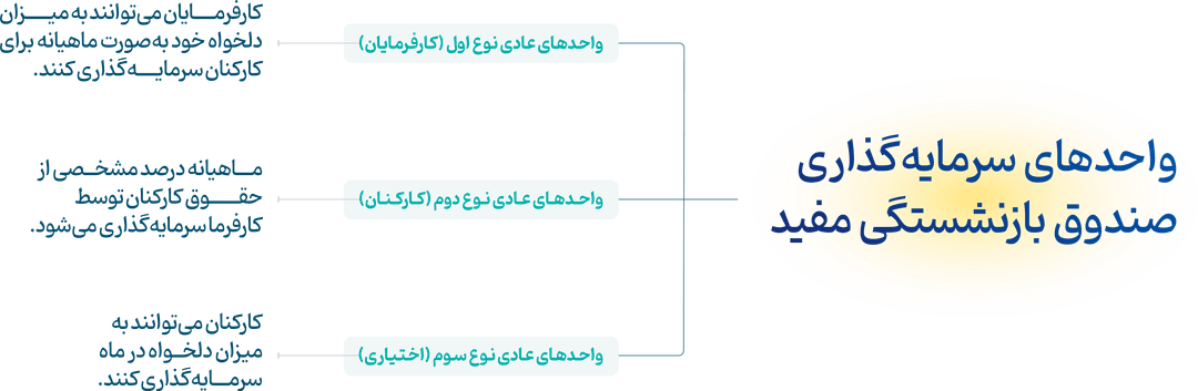 انواع واحدهای صندوق بازنشستگی آتیه مفید
